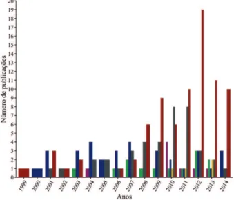 Figura 6.  Número de publicações e os tipos marcadores utilizados  entre o período de 1999 a 2014