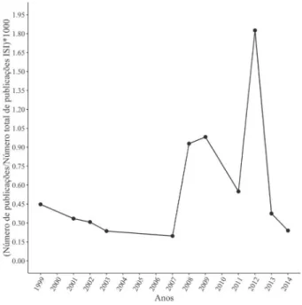 Figura 7. Variação temporal no número de publicações com o  objetivo de desenvolver e transferir marcadores microssatélites  entre os anos de 1999 a 2014.