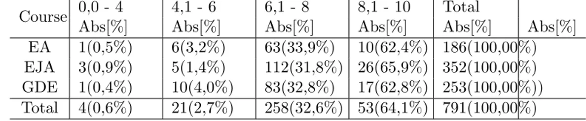 Table 4: Characterizing the obtained grade (range) by the students in the courses analyzed