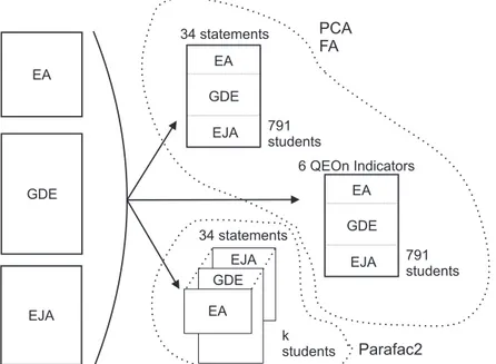 Figure 6: Data organization by the PCA and FA models and the Parafac2 model.