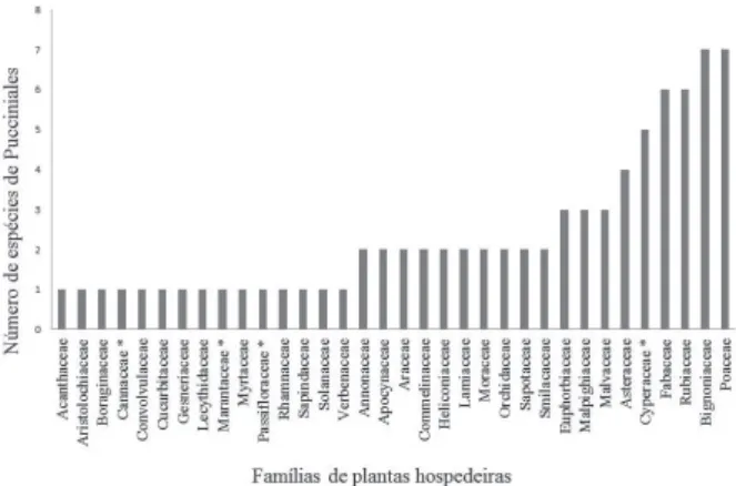 Figura  2.  Número  de  espécies  de  fungos  causadores  de  ferrugens por família de plantas hospedeiras coletadas na Região  Metropolitana de Belém, PA, Brasil
