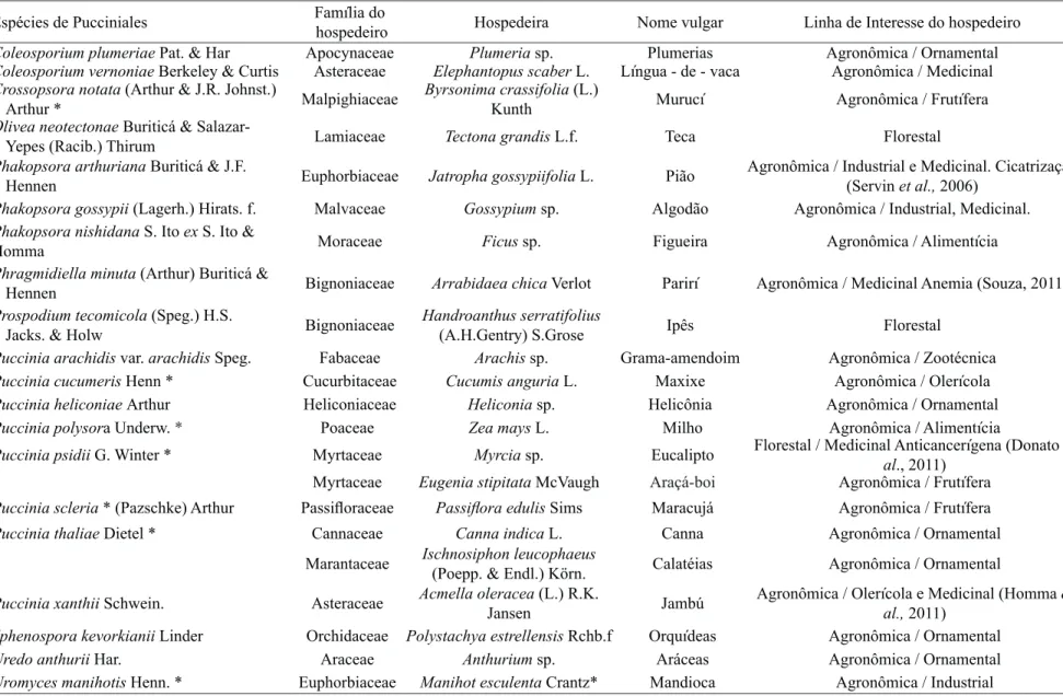 Tabela 3. Ferrugens ocorrentes em plantas de interesse econômico na RMB, com as espécies hospedeiras encontradas no estudo, nomes científicos, vulgar e área de  interesse