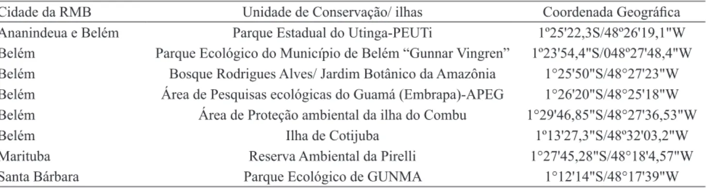 Table 1. Collection sites of specimens in the Belém metropolitan area, Pará State, Brazil