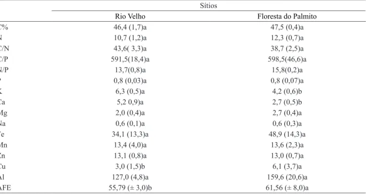 Tabela 2. Médias e respectivos desvios-padrão dos teores foliares de macronutrientes (g kg -1 ), sódio (Na, g kg -1 ), micronutrientes 