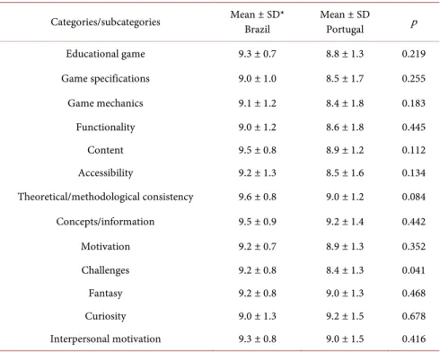 Table 1 shows the mean and standard deviation of categories and subcatego- subcatego-ries, comparing Brazil and Portugal