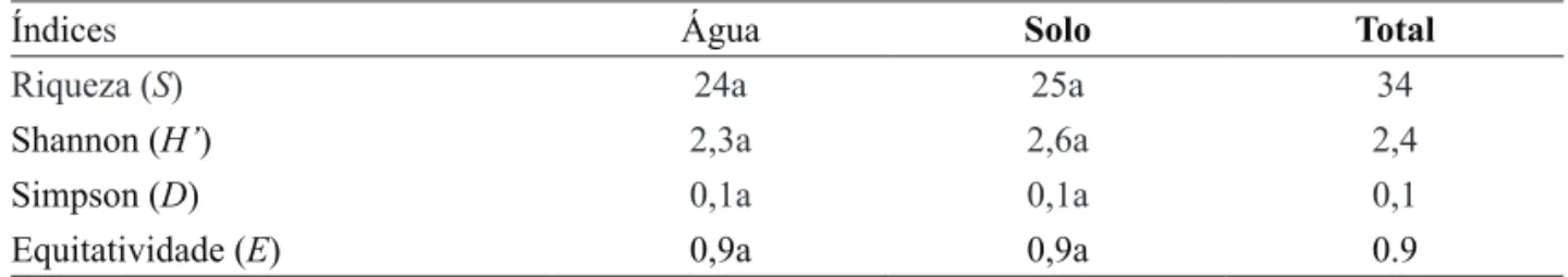 Tabela 3. Índices biológicos de riqueza (S), diversidade de Shannon (H’), dominância de Simpson (D) e equitatividade (E),  nos compartimentos água e solo do Parque Estadual da Ilha do Cardoso, durante o período de estudo.