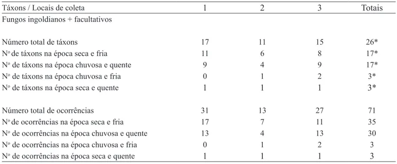 Tabela 5. Número de táxons e de ocorrências totais dos fungos ingoldianos somados aos dos fungos aquáticos facultativos  do folhedo misto submerso no lago do Parque Municipal da Aclimação, São Paulo, SP, Brasil, de maio/2007 a junho/2009