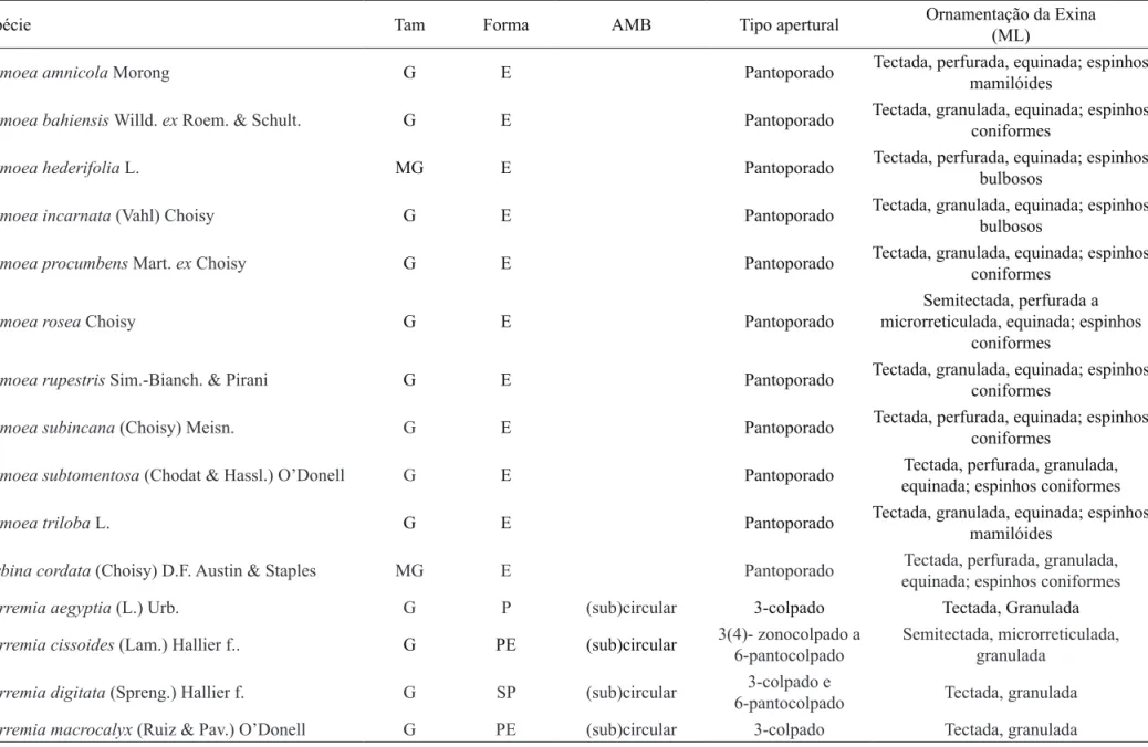 Tabela 1. Sinopse dos caracteres morfopolínicos de espécies das tribos de Ipomoeeae Hallier f