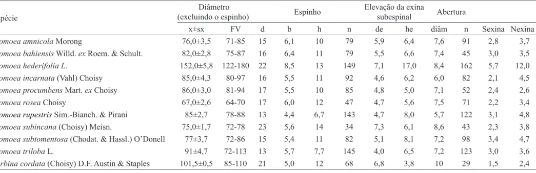 Tabela 2. Caracteres morfométricos (μm) dos grãos de pólen apolares de espécies de Ipomoea L