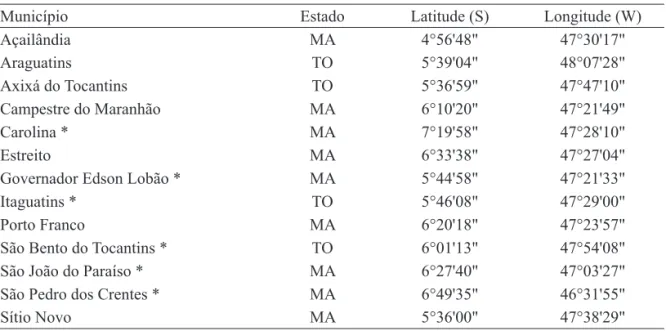 Tabela 1. Municípios da região tocantina, MA e TO, Brasil, incluídos na amostragem de espécies de Parmeliaceae, com  indicação (*) daqueles onde foram encontrados os espécimes de Canoparmelia s.l
