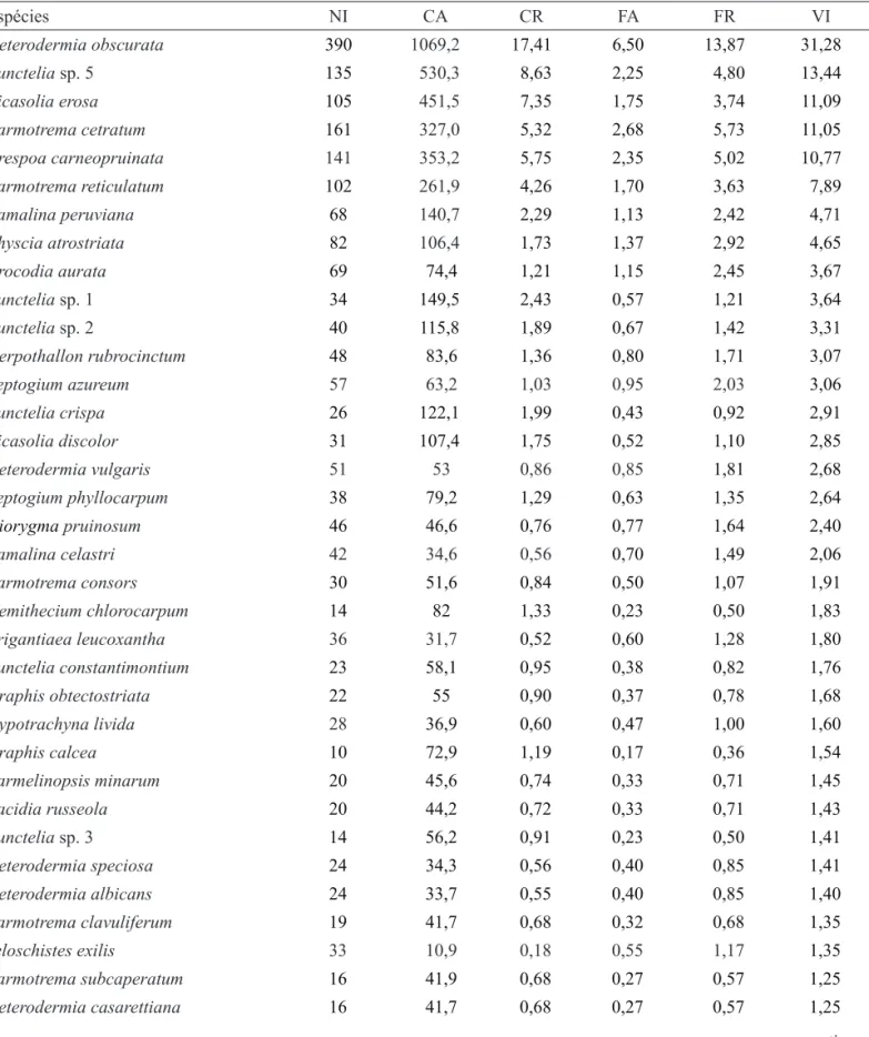 Tabela 2. Parâmetros fitossociológicos da comunidade liquênica nas áreas florestais ribeirinhas, na região sul da APA do  Ibirapuitã, RS, Brasil
