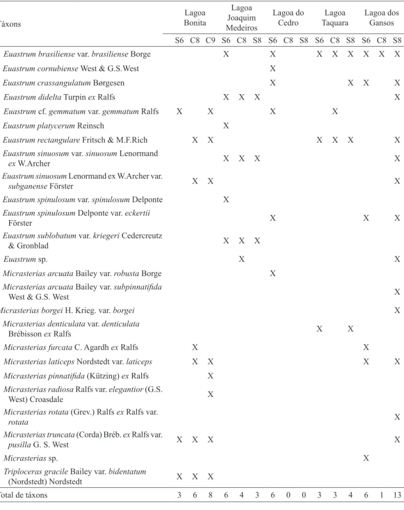 Tabela 1 . Táxons de Euastrum, Micrasterias e Triploceras  em cinco lagoas do Distrito Federal, Brasil