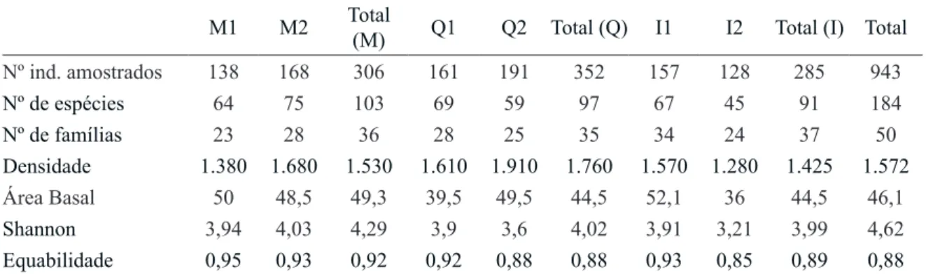 Table 2. Parameters of structure and diversity of three mature Atlantic Forests from São Paulo metropolitan area, São Paulo  State, Brazil