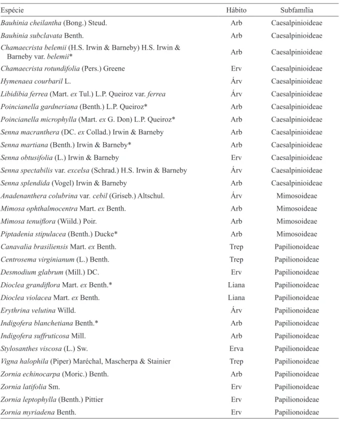 Tabela 1. Lista de espécies de Leguminosae Juss. com respectivo hábito de crescimento e subfamília coletadas na Área  de Proteção Ambiental (APA) do Cariri, Paraíba, Brasil