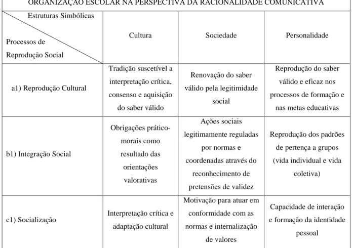 Figura  4.  PROCESSOS E ESTRUTURAS DE REPRODUÇÃO SOCIAL NO ÂMBITO DA CULTURA  ORGANIZACIONAL ESCOLAR – RAZÃO COMUNICATIVA 