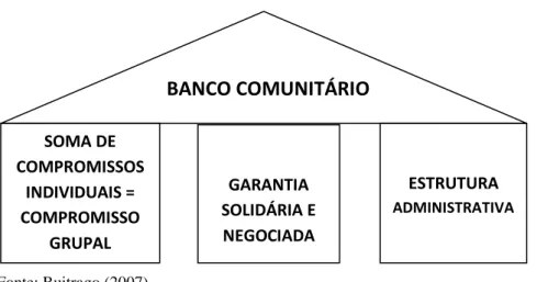 Figura  1  –   Pilares  dos  bancos  comunitários  entendidos  como  metodologia de interveção 