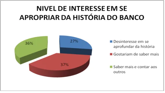 Gráfico 6  –  Apropriação da história do Banco 