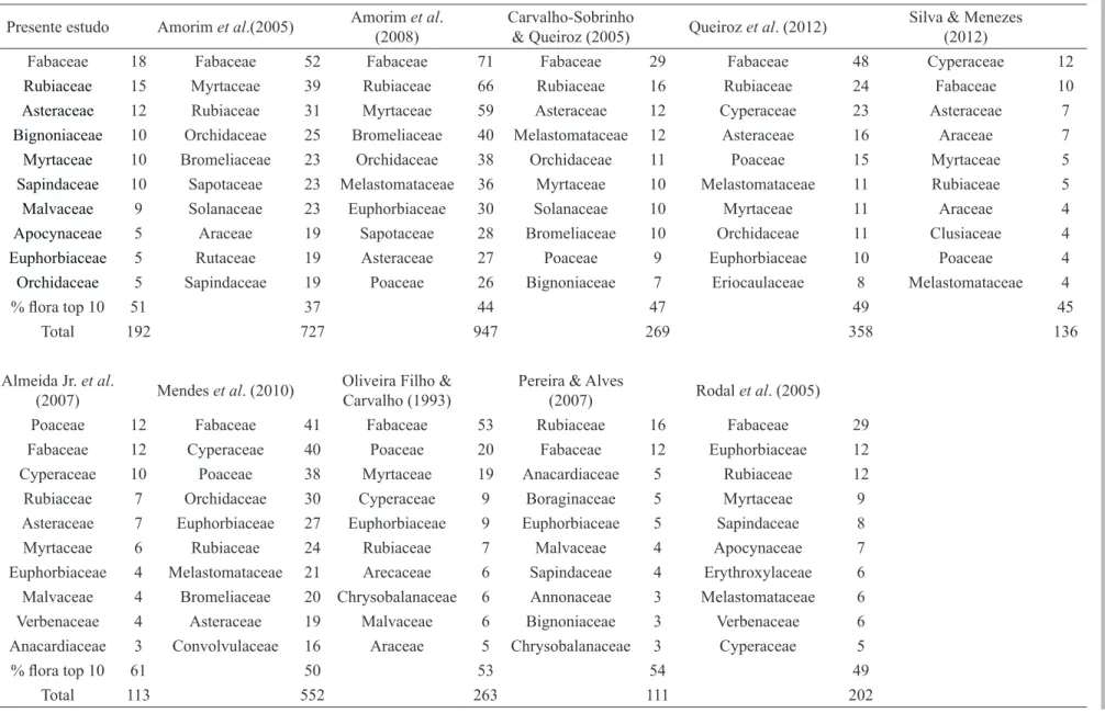 Table 2. Comparing ten families with the highest number of species in ten floristic surveys in the Northeast of Brazil