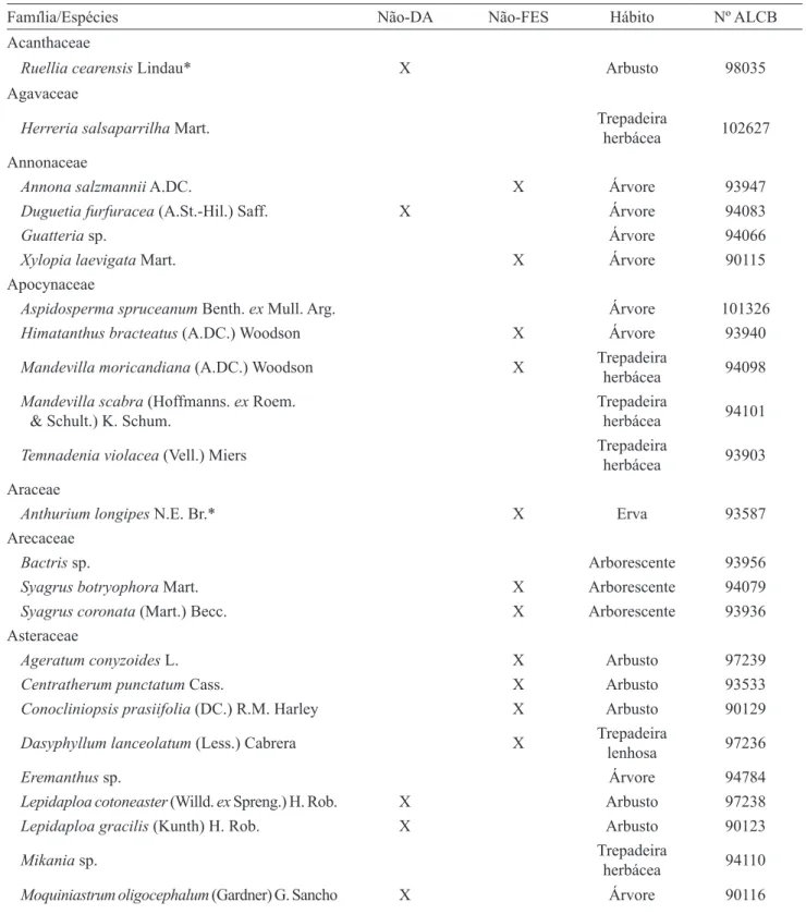 Tabela 1. Lista de famílias e espécies encontradas no remanescente de Mata Atlântica da FRC/UFBA, município de Entre  Rios, BA, Brasil
