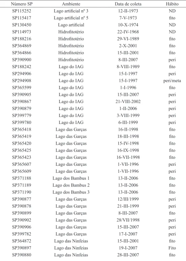 Tabela 1: Lista dos números de acesso ao herbário (SP) das amostras estudadas e coletadas de sistemas aquáticos no Parque  Estadual das Fontes do Ipiranga, com as respectivas datas de amostragem e tipo de hábito (fito: fitoplâncton; peri: perifíton;  meta: