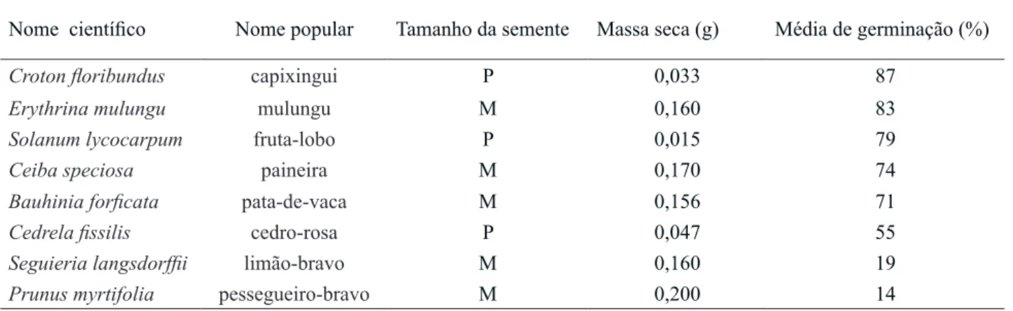 Tabela 1 - Lista das espécies e respectivas taxas de germinação em laboratório nos lotes de sementes utilizadas no experimento  de semeadura direta em pastagem abandonada no município de Piracaia, SP, Brasil