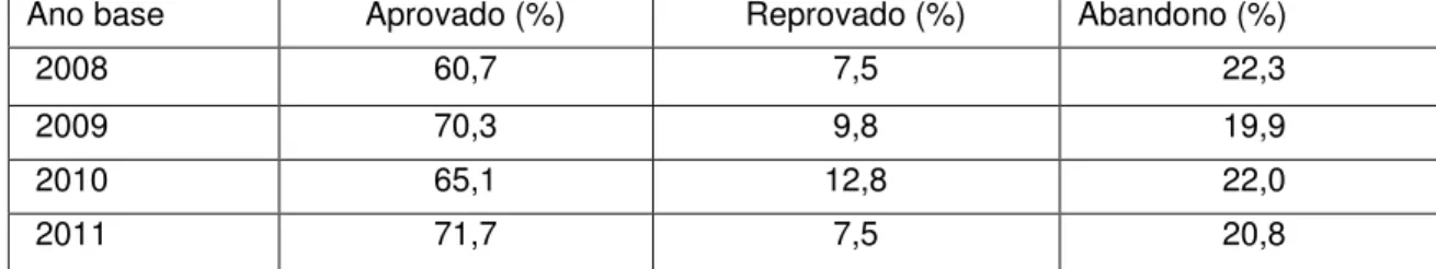 TABELA 9- ACOMPANHAMENTO DO MOVIMENTO E RENDIMENTO. ÍNDICES GERAIS DO   QUADRIÊNIO (2008, 2009, 2010 E 2011)(ENSINO FUNDAMENTAL E ENSINO MÉDIO 