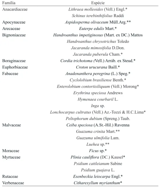 Tabela 1. Lista das 28 espécies utilizadas para a recuperação da área AR5, na Mineradora Viterbo Machado Luz, São Paulo,  SP, Brasil