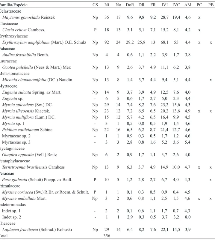Table 3. Quantitative descriptors of the species sampled in the arboreous component of the coastal sandbank forest, adjacent to the degraded area in Vila de Pedrinhas, Ilha Comprida, São Paulo State, Brazil