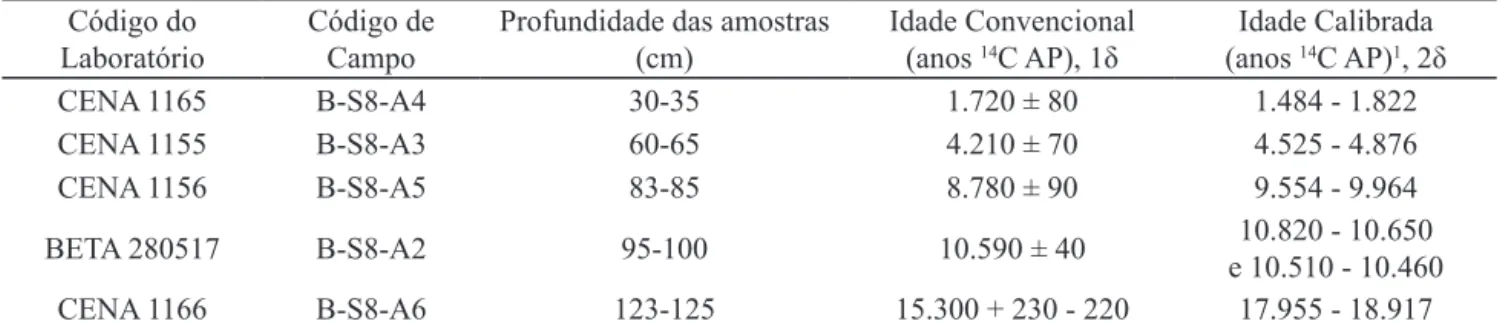 Tabela 1. Idade  14 C da turfeira analisada na Área de Relevante Interesse Ecológico do Buriti, município de Pato Branco, 