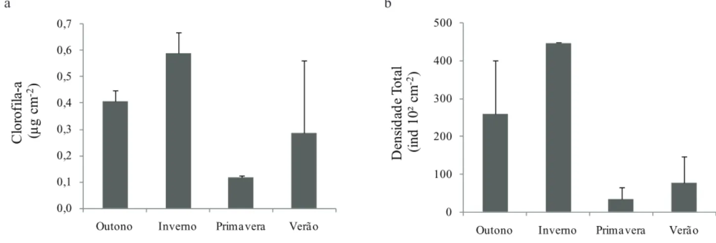 Figure 1. Seasonal variation of aquatic macrophyte cover in the  plots sampled during study period in a tropical shallow reservoir,  São Paulo, São Paulo State, Brazil