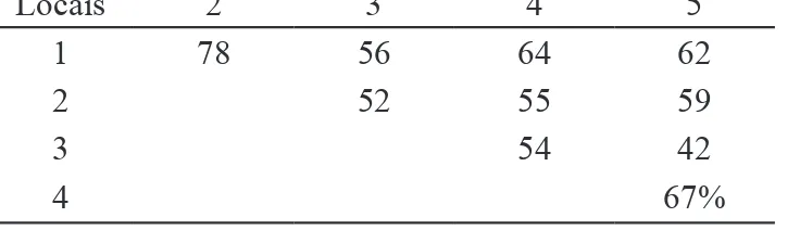 Tabela 5. Valores porcentuais dos índices de similaridade de  Sörensen na comparação entre as espécies de Hyphomycetes  aquáticos obtidas nos locais de coleta no Parque Municipal  do Ibirapuera, São Paulo, SP, Brasil, de maio de 2007 a  junho de 2009.