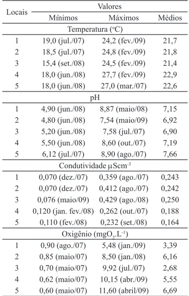 Table  2.  Minimum,  maximum  and  mean  values  of  the  abiotic parameters measured in the waters of the Parque  Municipal do Ibirapuera, São Paulo, São Paulo State, Brazil,  from May 2007 to June 2009.
