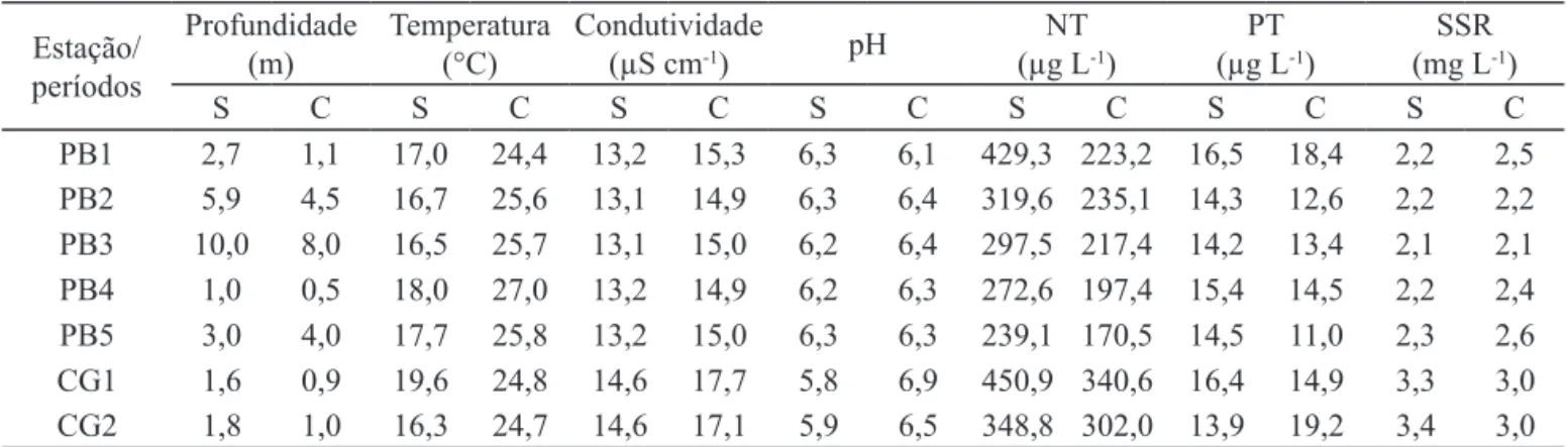 Tabela 1. Profundidade dos locais de amostragem e variáveis limnológicas da sub-superfície da água nas represas Pedro  Beicht (PB) e Cachoeira da Graça (CG), Região Metropolitana de São Paulo, SP, Brasil, em períodos seco (S) e chuvoso  (C)