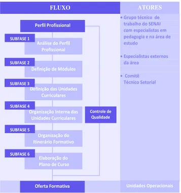 Figura 2 - Integralização Curricular e Oferta Formativa 