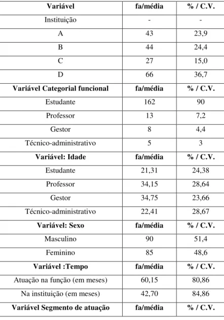 Tabela 1 –  Caracterização dos respondentes  por instituição do Sistema “S”  Fortaleza/CE,  2011-2012  Variável  fa/média  % / C.V