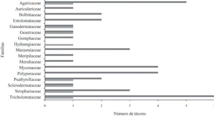 Figura 1. Número de táxons de fungos Agaricomycetes por família na área de fl oresta estacional decidual (mata nativa) e na monocultura  de E