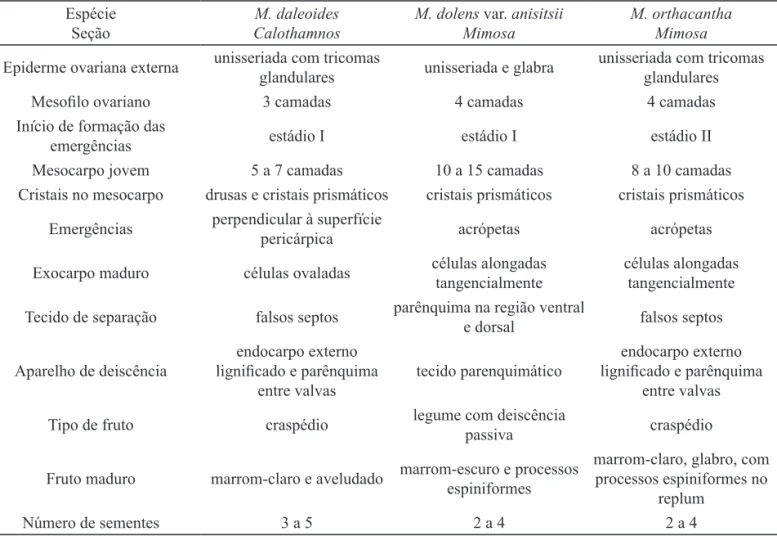Tabela 2. Caracteres morfoanatômicos dos frutos que são potencialmente significativos para o diagnóstico das espécies analisadas  de Mimosa Linneaus.