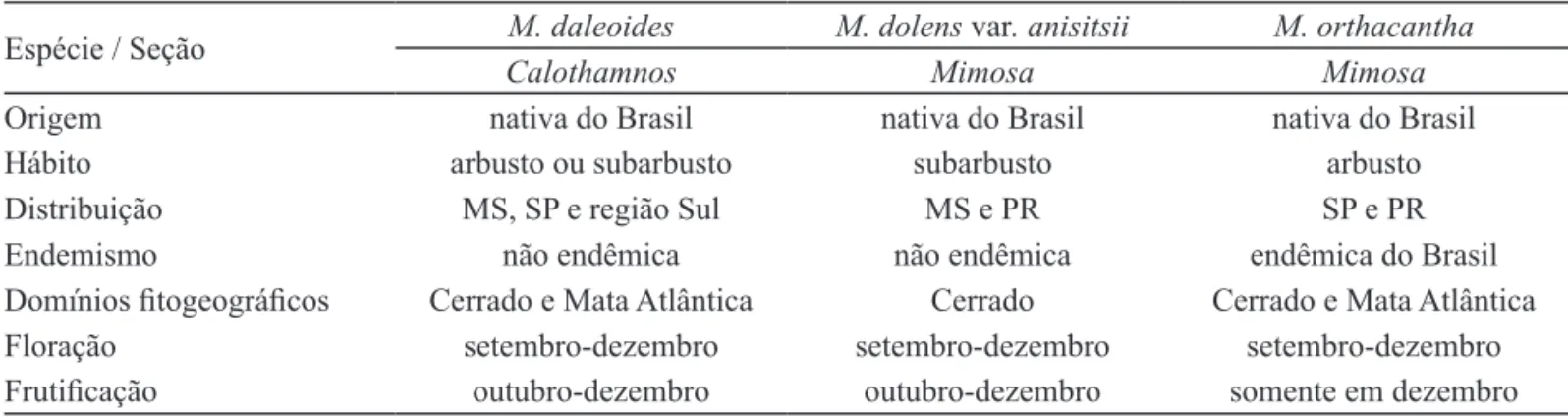 Table 1. General characters and phenological aspects of the analyzed species of Mimosa Linnaeus.
