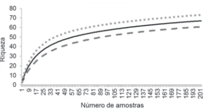 Figura 2. Curva de acumulação de espécies em relação ao número  de amostras (Mao Tau), Zona de Proteção da Vida Silvestre-E,  Área de Proteção Ambiental Lago de Tucuruí, PA, Brasil