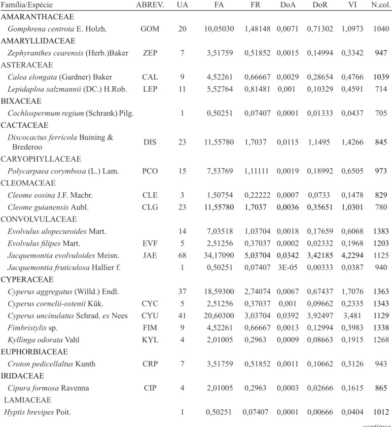 Tabela 1. Parâmetros fitossociológicos para as espécies vasculares amostradas nas bancadas lateríticas em Corumbá e  Ladário, MS, Brasil
