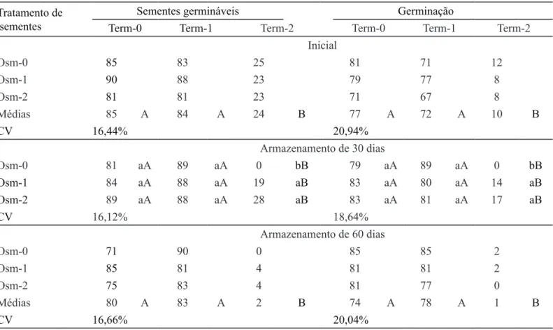 Tabela 2. Germinação (%) e sementes germináveis (%) de Eugenia uniflora submetidas a diferentes tratamentos térmicos  (Term-0: sem tratamento térmico; Term-1: 55 °C/120min; Term-2: 60 °C/120min) e osmóticos (Osm-0: sem tratamento  osmótico; Osm-1: -3,4 MPa