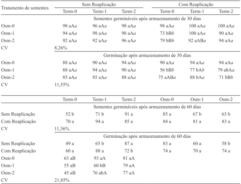 Tabela 1. Germinação (%) e sementes germináveis (%) de Eugenia brasiliensis submetidas a diferentes tratamentos térmicos  (Term-0: sem tratamento térmico; Term-1: 55 °C/30 min; Term-2: 55 °C/150 min) e osmóticos (Osm-0: sem tratamento  osmótico; Osm-1: -3,