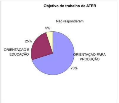 Gráfico 2 - Objetivo de ATER 
