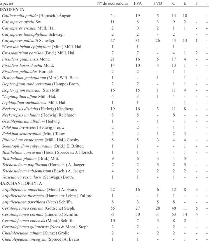 Tabela 1. Espécies reportadas para a Ilha do Combu, Belém, PA, Brasil. Ecossistemas - FVA: Floresta de Várzea alta;  FVB: Floresta de Várzea baixa