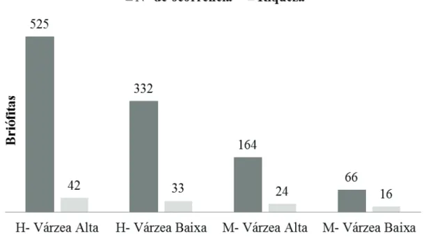 Figura 2. Comparação no número de ocorrência e riqueza de musgos e hepáticas em Floresta de Várzea Alta e Floresta de Várzea Baixa  na Ilha do Combu, Belém, Pará, Brasil
