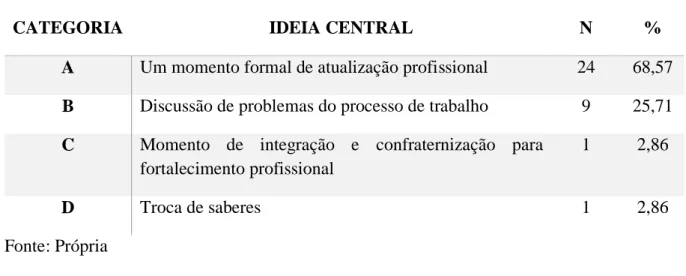 Tabela 2: Distribuição de Ideias Centrais para concepção de EPS pelos Cirurgiões-dentistas da  ESF de Sobral, Ceará
