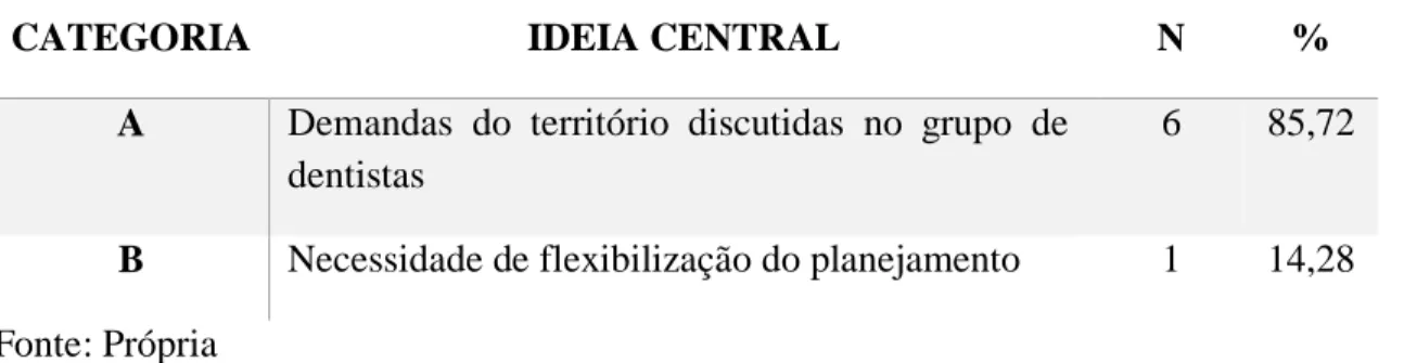 Tabela 5: Distribuição de Ideias Centrais relacionadas às ações de EPS por Gestores da EPS na  ESF de Sobral, Ceará