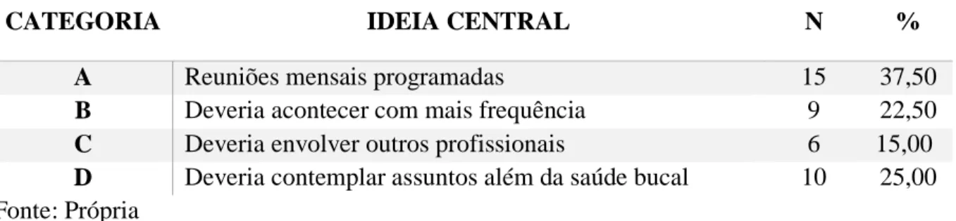 Tabela  6:  Distribuição  de  Ideias  Centrais  relacionadas  às  ações  de  EPS  pelos  Cirurgiões- Cirurgiões-dentistas da ESF de Sobral, Ceará