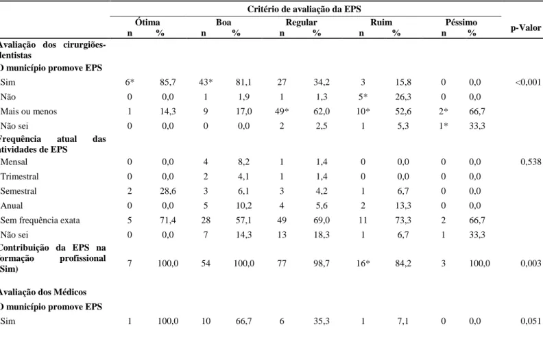 Tabela 3: Associação entre a avaliação dos cirurgiões-dentistas, médicos e enfermeiros sobre a Educação Permanente  do Município de Fortaleza e as demais variáveis, Fortaleza-Ce, 2015