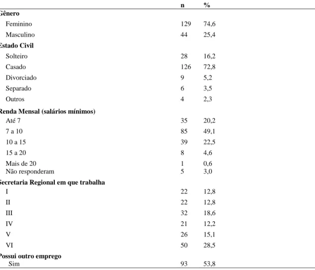 Tabela  1:  Caracterização  de  cirurgiões-dentistas  do  Município  de  Fortaleza-CE  de  acordo  com  variáveis  socioeconômicas e demográficas, 2015